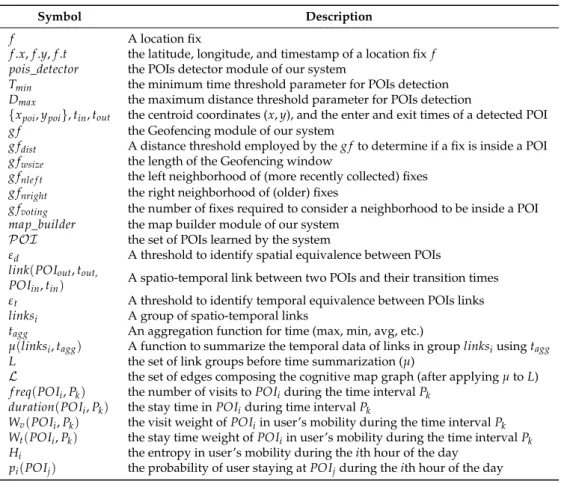 Table 1. Table of symbols and notations.
