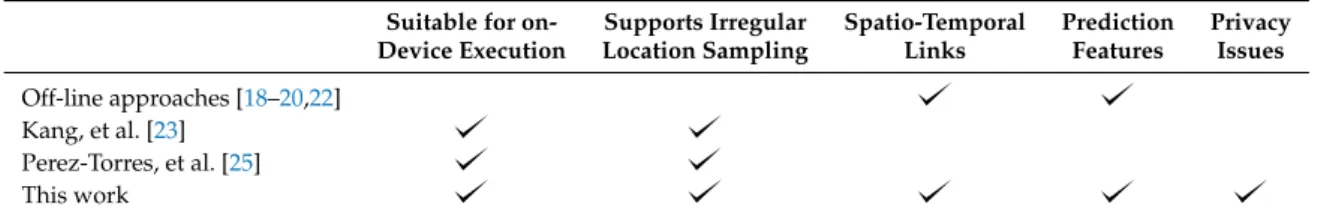 Table 2. A comparison of the features in some proposed solutions for creating maps of human mobility.