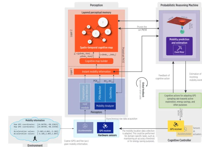 Figure 1. The architecture of the reference CDS for on-device mobility detection, learning and understanding (enhanced from [13])