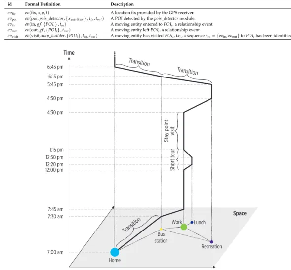 Figure 2. Conceptual representation of an individual’s mobility across space and time using the events related to POIs (enter, exit) as a reference