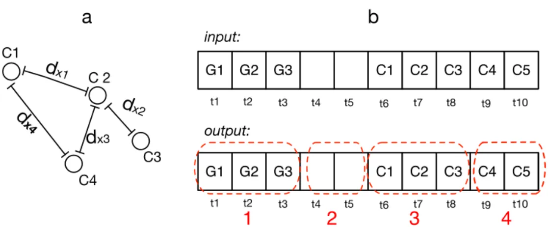 Figure 3b shows a trace, which has a combination of GPS(G) and Cell-ID(C) locations. It shows that four Cell-IDs have been recognized and C4 has not been categorized as the same event