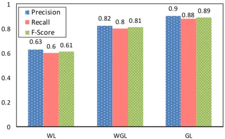 Figure 5. Accuracy of the three different location state estimation approaches based on available data type(s); Wifi Location (WL), Wifi/Geographic Location (WGL) and Geographic Location (GL).