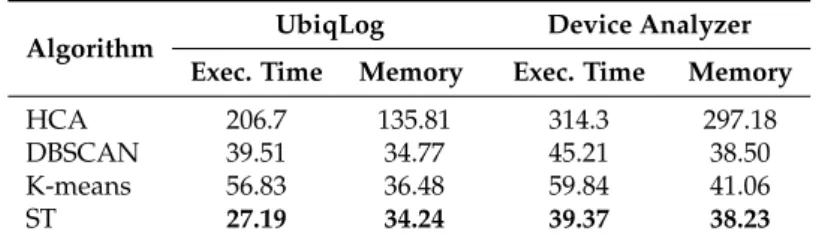 Table 4. Execution time (in seconds) and maximum used memory (in MB) comparison between our clustering algorithm ( ST) and other algorithms.