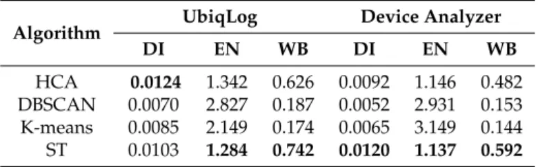 Table 5. Quality comparison between ST and representative clustering methods in two datasets.