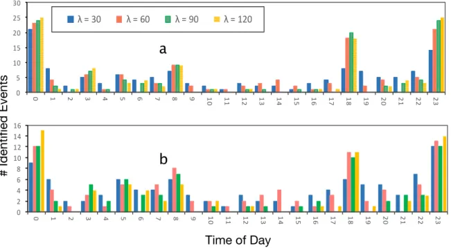 Figure 6. Impact of different λ values on the number of events detected during the day