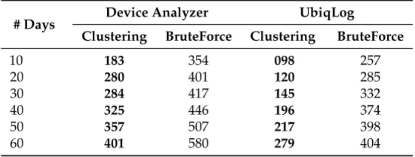 Table 8. Energy use in micro-Watt (mW) comparing brute force and our cluster based search operations.