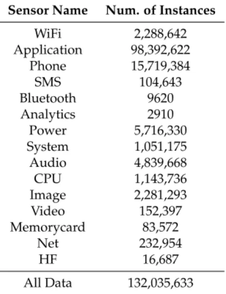 Table 2. Numbers and types of sensors for 35 random users’ data from Device Analyzer dataset.