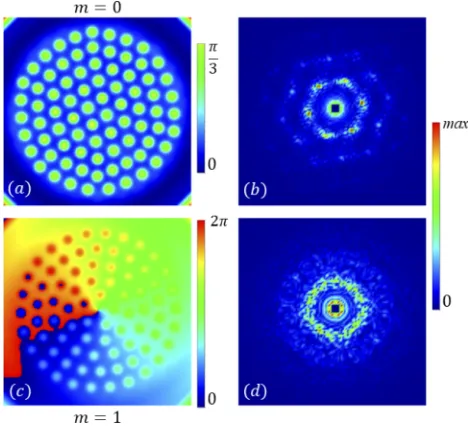 Fig. 8. Final phase (a), (c) and ﬁnal far-ﬁeld distributions (b), (d) associated with theIintensity structures of Fig
