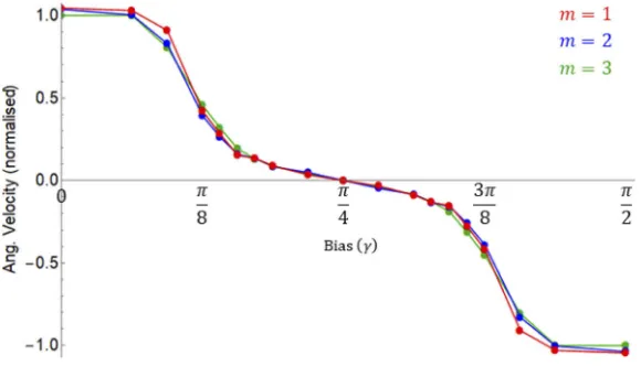Fig. 10.Cylindrical vector beam with OAM2 ±3 with transversely structured linearpolarization distribution shown by short red lines