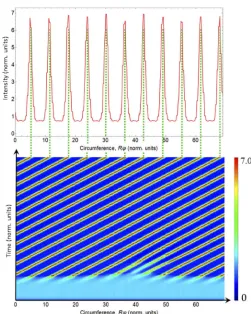Fig. 2. (Top) Intensity of the ﬁeld at radiusTime evolution of the intensity at radiusI R at t = 1000 showing 11 peaks