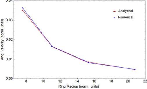 Fig. 3.Angular velocityI ω vs OAM index m for LG input pumps.Parameters are:s = 1.44, θ = 1, β = 2/3, w0 = 15.0, m = 1 − 5