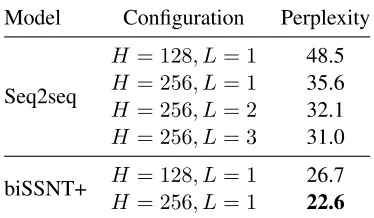 Table 2: Perplexity on the validation set with 172ksentence-summary pairs.