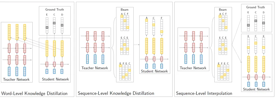 Figure 1: Overview of the different knowledge distillation approaches. In word-level knowledge distillation (left) cross-entropythe teacher network that had the highestis minimized between the student/teacher distributions (yellow) for each word in the act
