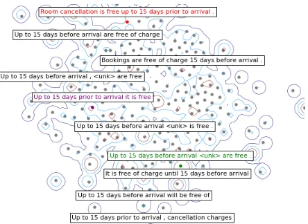Figure 2: Visualization of sequence-level interpolation on anexample German → English sentence: Bis 15 Tage vor An-reise sind Zimmer-Annullationen kostenlos