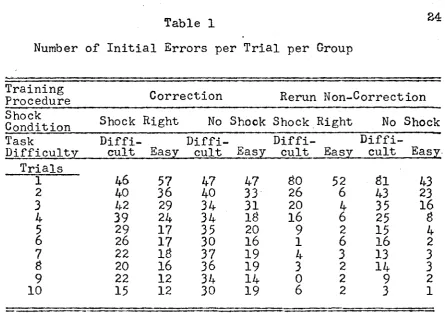 Table 1Number of Initial Errors per Trial per Group