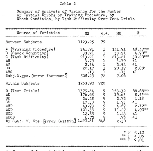 Summary of Analysis of Variance for the NumberTable 2of Initial Errors by Training Procedure, by
