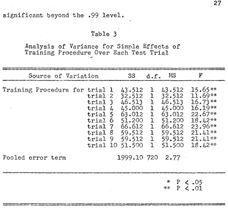 Analysis of Variance for Simple Effects ofTable 3 Training Procedure Over Each Test Trial