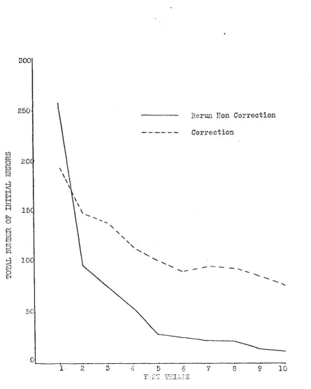 Figure 2, number of initial errors for each training 