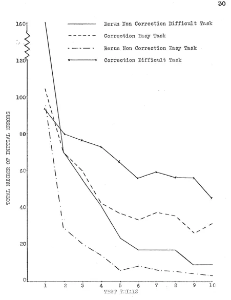 Figure 3. Number of initial errors for each training 