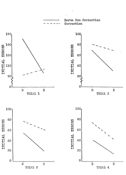 Figure 4. Profiles for training procedure by task 