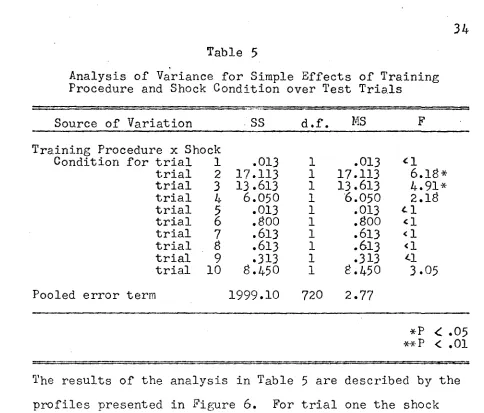Analysis of Variance for Simple Effects of TrainingTable 5 Procedure and Shock Condition over Test Trials