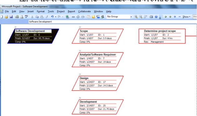 Figure 3. Networking diagram of MS Project 2007 