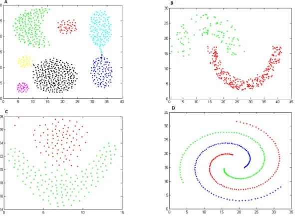 Fig. 2.2: Dataset chosen to test different algorithms for data clustering A- Aggregation, B-Jain, C- Flame, and D- Spiral.
