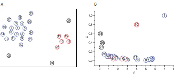 Fig. 3.2: A - Data set distribution. The points are numbered starting from the highest to the lowest local density