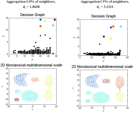 Fig. 3.4: Aggregation dataset, CFSFDP method applied.