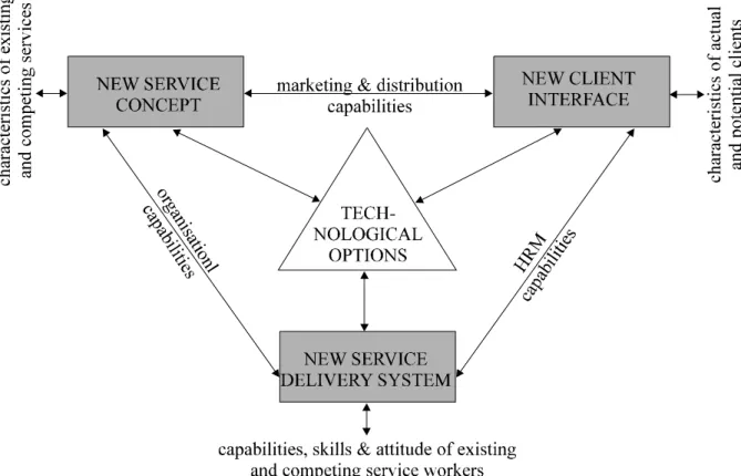 Figure 3. The four dimensions of service innovation (from: den Hertog, 2000). 