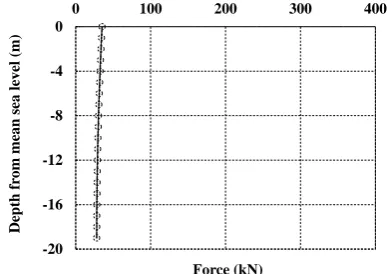 Fig. 14. Wave force on depth (Mono-pile type).  