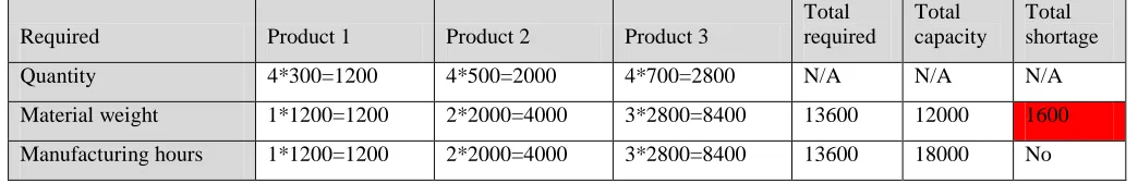 Table IX the total required quantities, materials, manufacturing hours to satisfy all customers in each period 