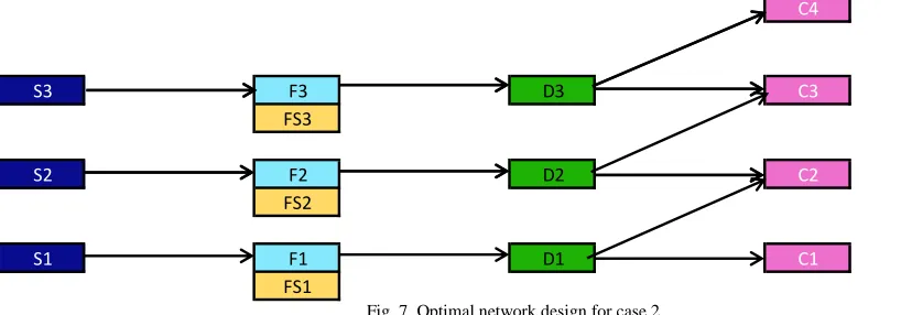Fig. 8. Demand – Capacity relationship  T1