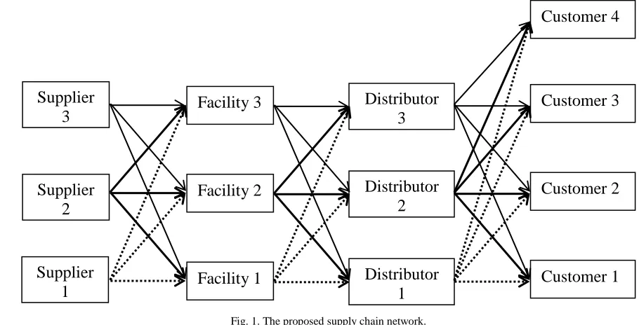 Fig. 2. Model flow. The model considers fixed costs for all nodes, materials 