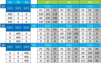 Table II Number of batches transferred between suppliers, facilities, facilities stores and distributors