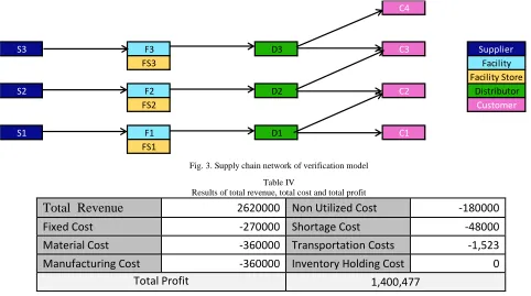 Fig. 3. Supply chain network of verification model 