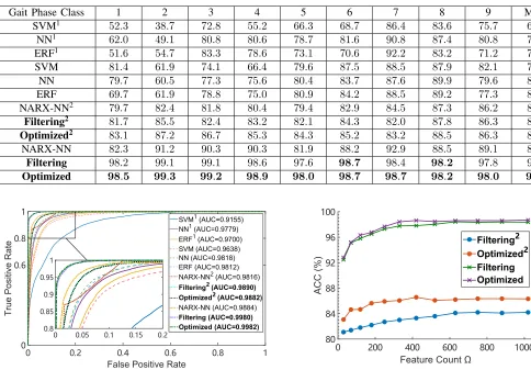 TABLE II: Best performance (in terms of ACC in [%]) for all K = 9 gait phase classes for all tested schemes.