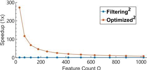 Fig. 12: Computation performance (1x times of baseline) of theproposed feature extraction methods: the base line computation timeis measured using the ﬁltering method with 1020 feature candidatepairs.