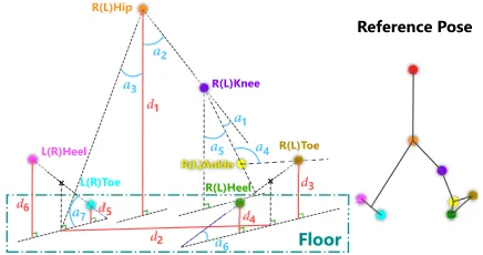 Fig. 2: Visual representation of distances di and angles ai that areused to deﬁne gait parameters in Table I