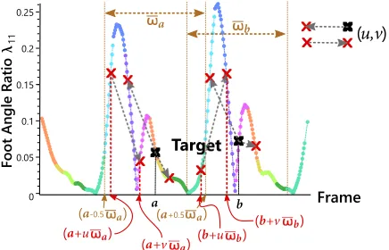Fig. 6: Feature candidate pair extraction in standardized frame domain: for target framelink frames with local extrema, give different value responses in terms of knee angle ratio l ∈ 1, 