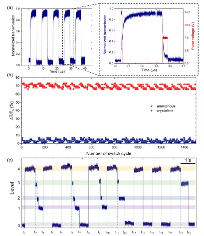 Fig. 5 (a) Temporal response of the device with the 1-μm-long GST changed between 