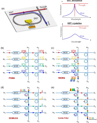 Fig. 6 (a) Schematic diagram of a 2×2 optical switch composed of a waveguide crossing 