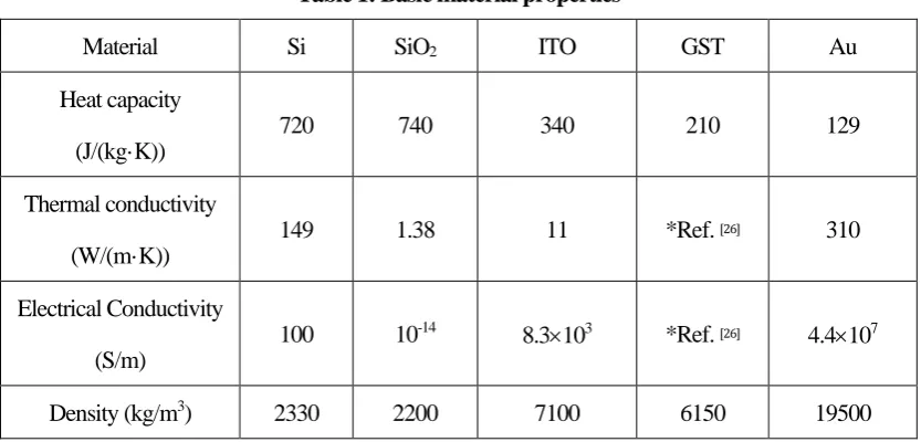 Table 1: Basic material properties 