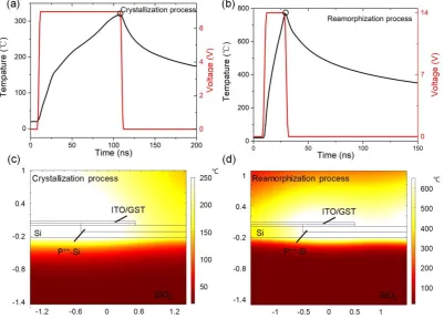 Fig. 3. (a, b) Transient response of the temperature in the center of the P++-Si/GST/ITO 