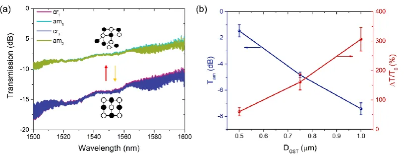 Fig. 4. (a) Measured transmission spectra of the waveguide over two phase-change cycles