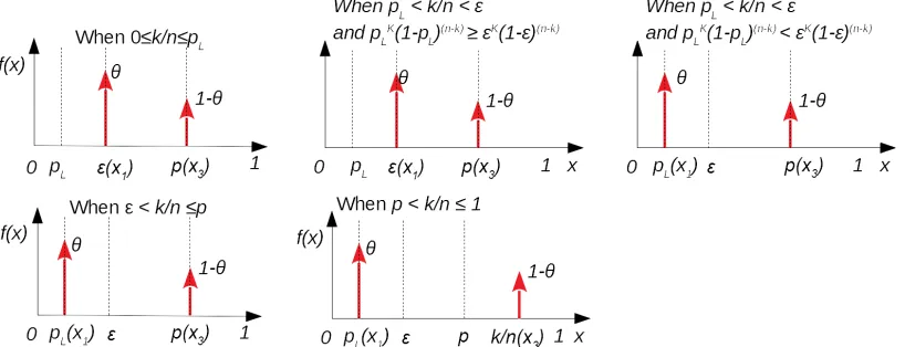 Fig. 6: The 5 possible cases of two-point prior distributions that minimise (5). Notice the important role of where k/n lies.