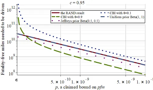 Fig. 2: Fatality-free miles needed to be driven to demonstrate apfm claim with 95% conﬁdence