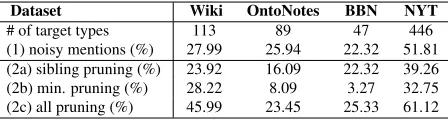 Table 1: A study of label noise. (1): %mentions with%mentions deleted by the three pruning heuristics (2014)(see Sec