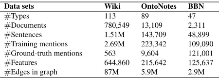 Table 3: Statistics of the datasets.