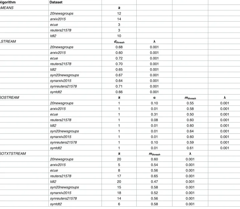 Table 2. Clustering parameters.
